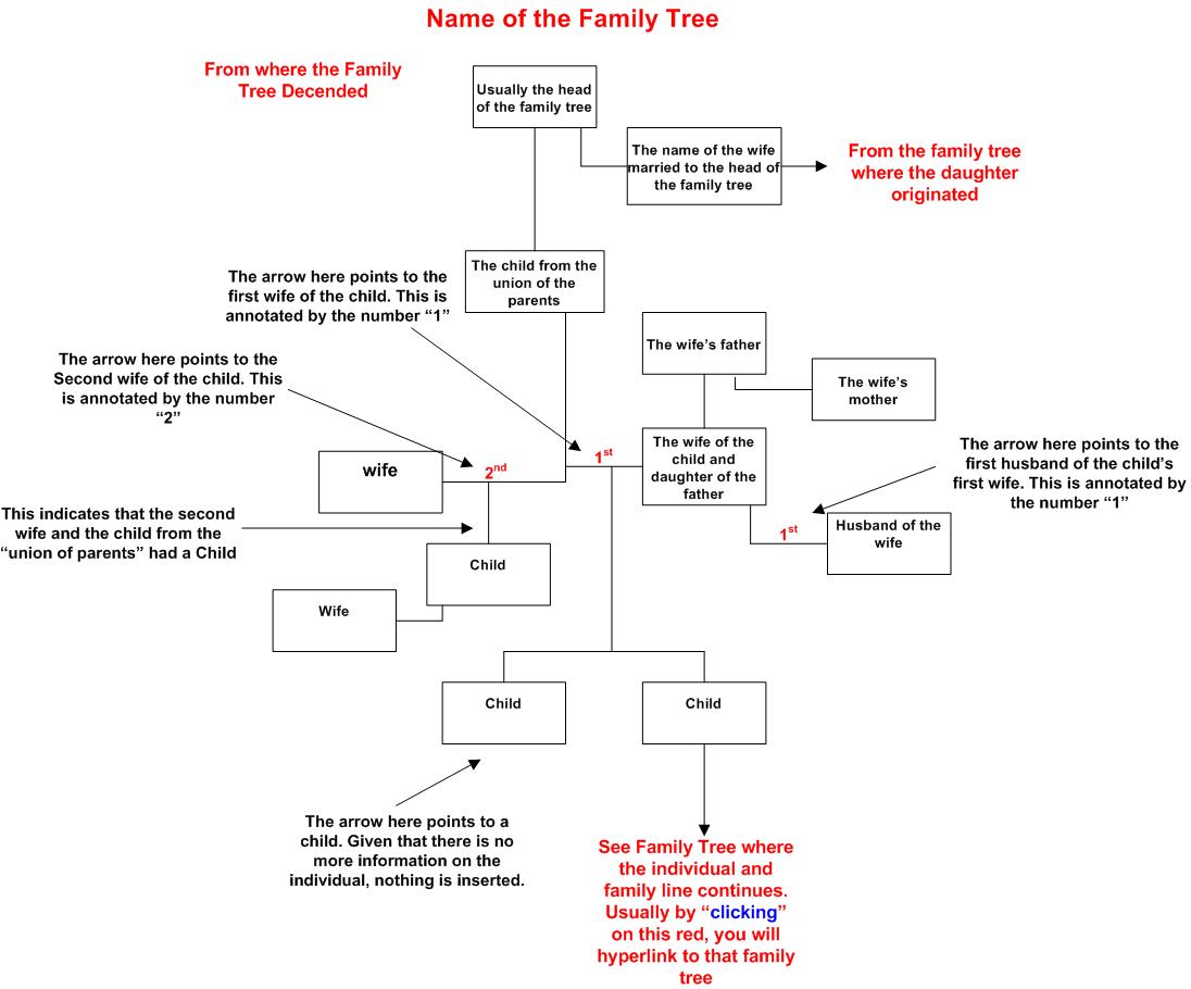 explanation-of-family-trees